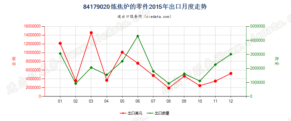 84179020焦炉零件出口2015年月度走势图