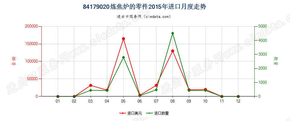 84179020焦炉零件进口2015年月度走势图