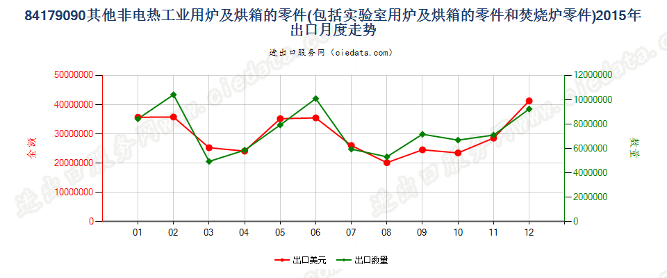 84179090品目84.17其他设备的零件出口2015年月度走势图