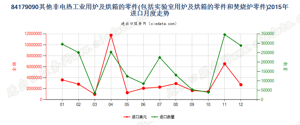 84179090品目84.17其他设备的零件进口2015年月度走势图