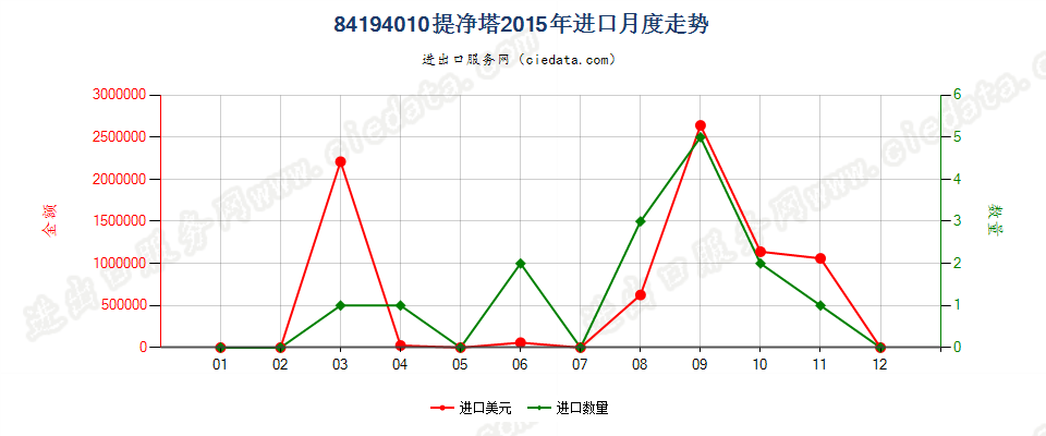 84194010提净塔进口2015年月度走势图