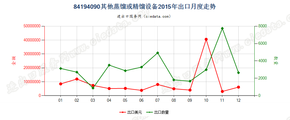 84194090其他蒸馏或精馏设备出口2015年月度走势图