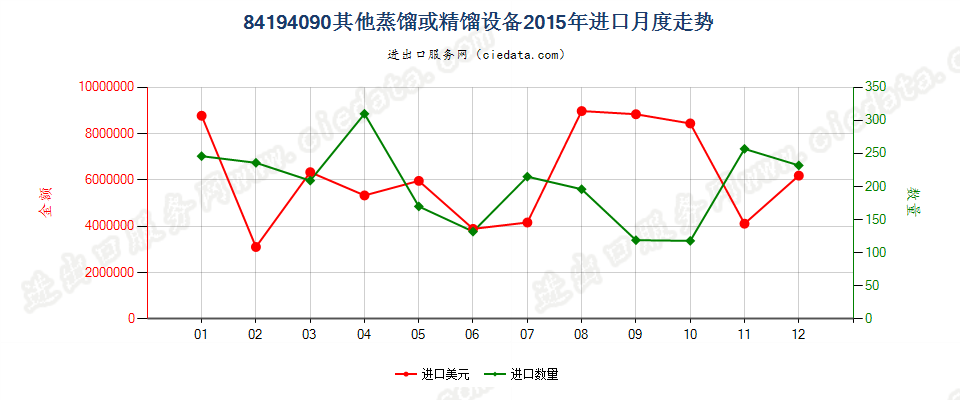 84194090其他蒸馏或精馏设备进口2015年月度走势图