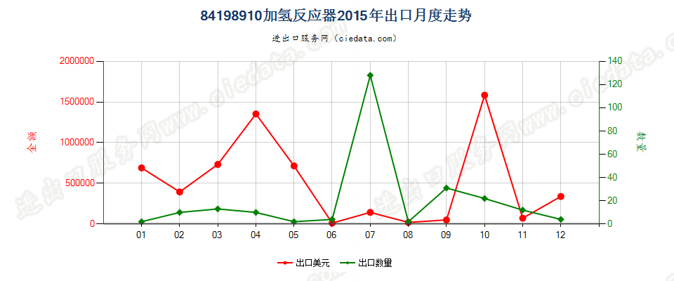 84198910加氢反应器出口2015年月度走势图