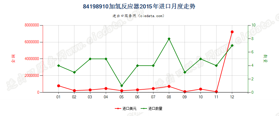 84198910加氢反应器进口2015年月度走势图