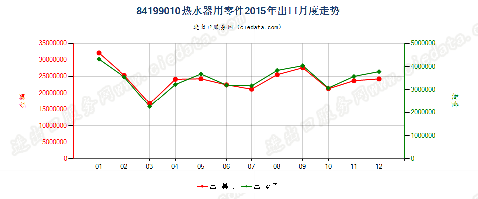 84199010热水器零件出口2015年月度走势图