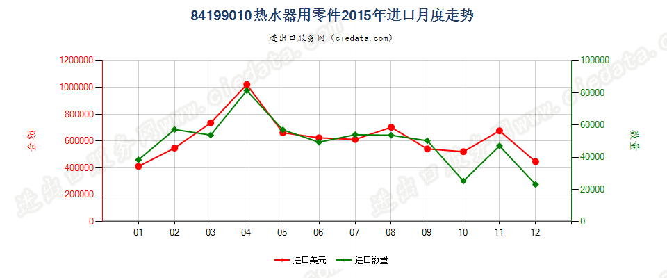 84199010热水器零件进口2015年月度走势图