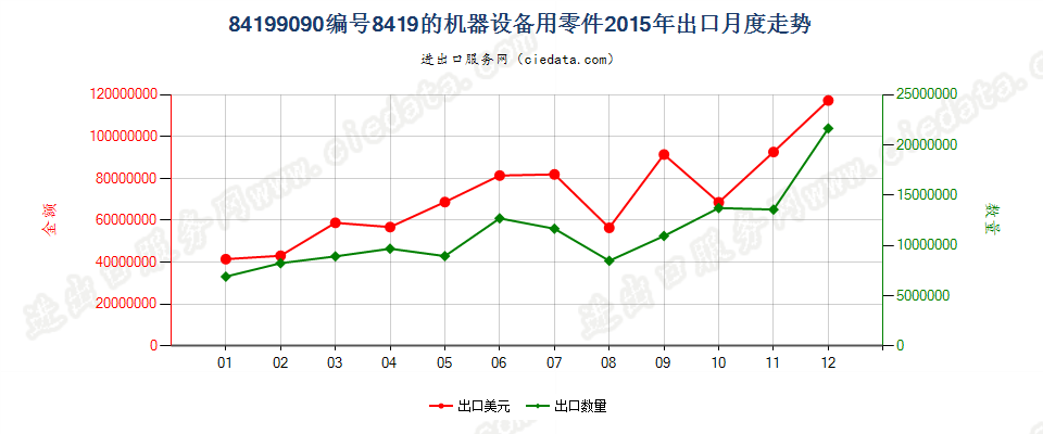 84199090品目8419其他设备的零件出口2015年月度走势图