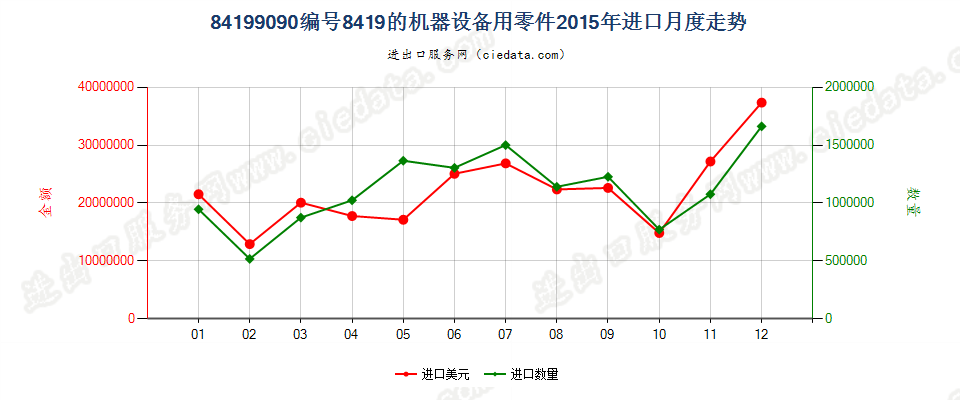 84199090品目8419其他设备的零件进口2015年月度走势图