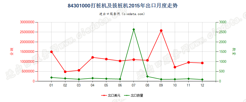 84301000打桩机及拔桩机出口2015年月度走势图