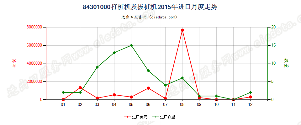 84301000打桩机及拔桩机进口2015年月度走势图