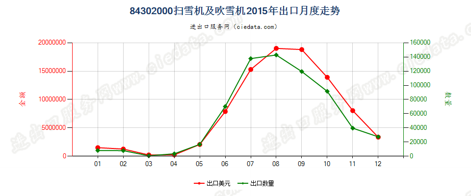 84302000扫雪机及吹雪机出口2015年月度走势图