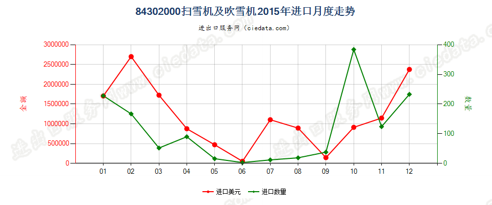 84302000扫雪机及吹雪机进口2015年月度走势图