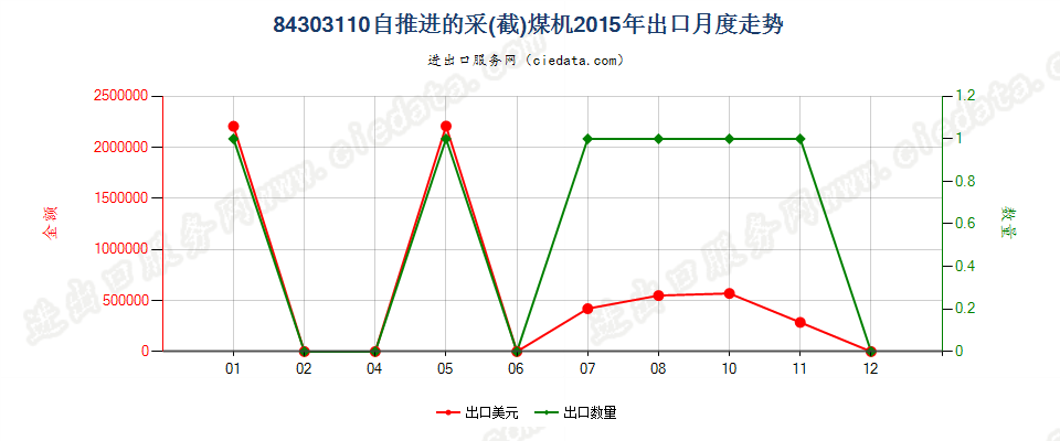 84303110自推进的采（截）煤机出口2015年月度走势图