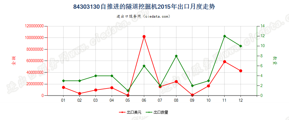 84303130自推进的隧道掘进机出口2015年月度走势图