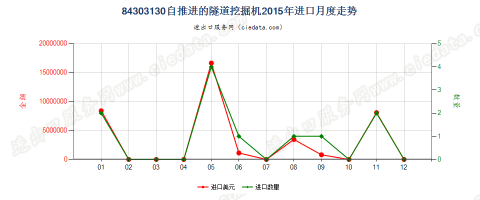 84303130自推进的隧道掘进机进口2015年月度走势图