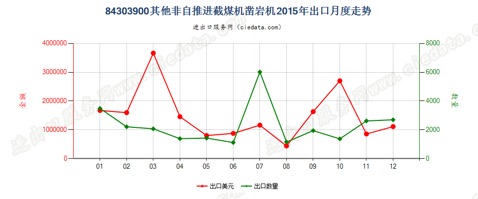 84303900非自推进的采（截）煤机、凿岩机及隧道掘进机出口2015年月度走势图