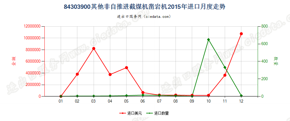 84303900非自推进的采（截）煤机、凿岩机及隧道掘进机进口2015年月度走势图