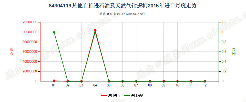 84304119未列名自推进的石油及天然气钻机进口2015年月度走势图