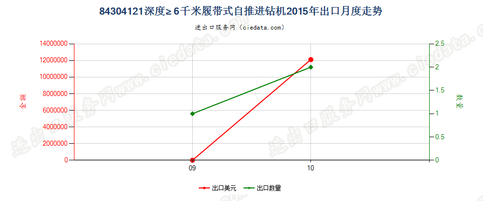 84304121其他自推进的钻机，钻探深度≥6000m出口2015年月度走势图