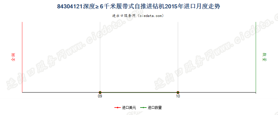 84304121其他自推进的钻机，钻探深度≥6000m进口2015年月度走势图