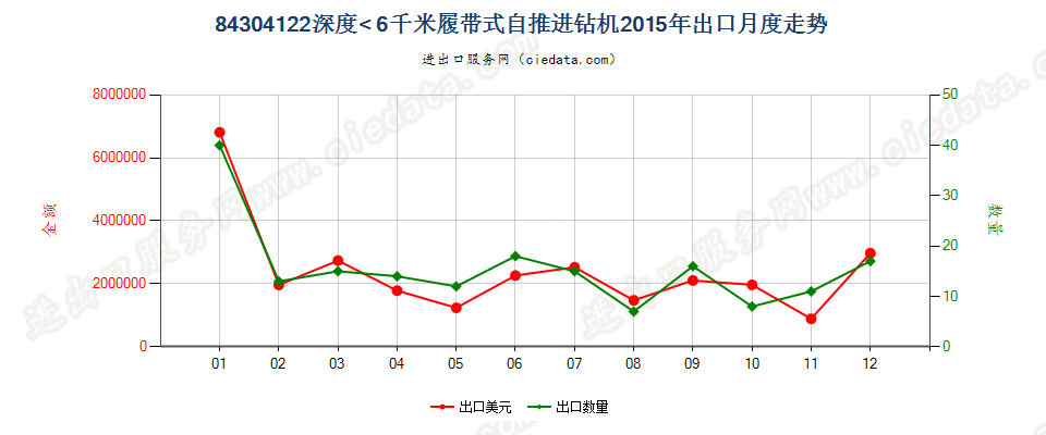 84304122履带式自推进的钻机，钻探深度＜6000m出口2015年月度走势图