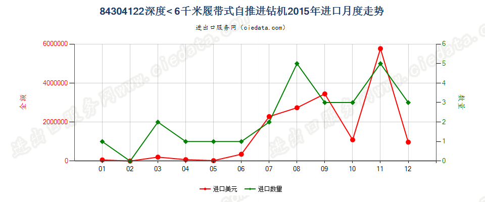 84304122履带式自推进的钻机，钻探深度＜6000m进口2015年月度走势图