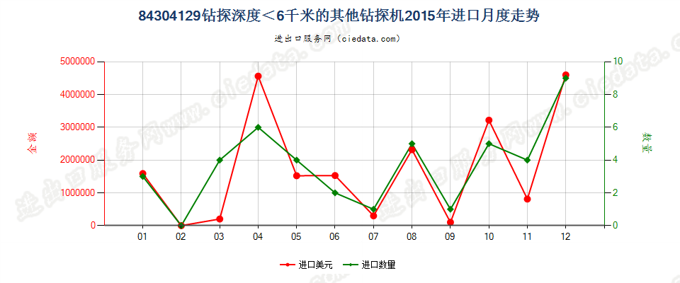 84304129其他自推进的钻机，钻探深度＜6000m进口2015年月度走势图