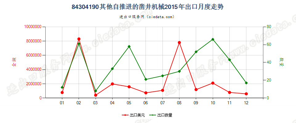 84304190自推进的凿井机械出口2015年月度走势图