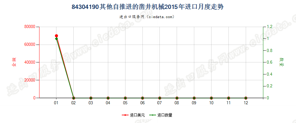 84304190自推进的凿井机械进口2015年月度走势图