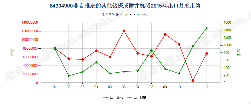 84304900非自推进的钻探或凿井机械出口2015年月度走势图