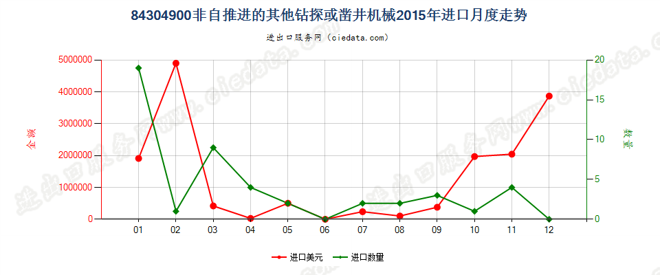 84304900非自推进的钻探或凿井机械进口2015年月度走势图