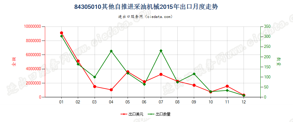 84305010其他自推进采油机械出口2015年月度走势图