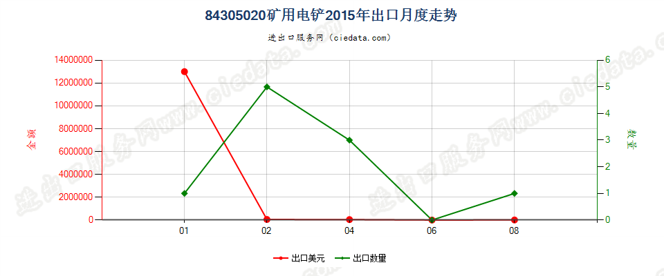 84305020矿用电铲出口2015年月度走势图