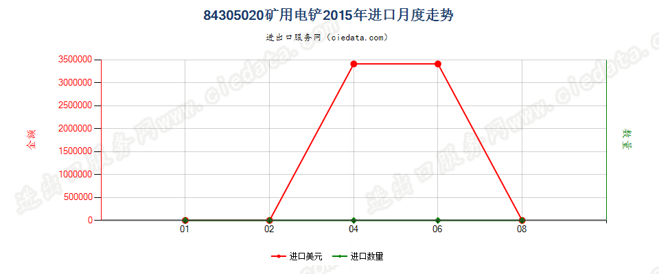 84305020矿用电铲进口2015年月度走势图