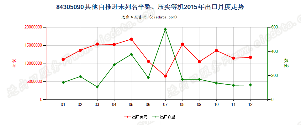 84305090未列名自推进泥土、矿物等运送、平整等机械出口2015年月度走势图