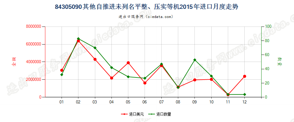 84305090未列名自推进泥土、矿物等运送、平整等机械进口2015年月度走势图