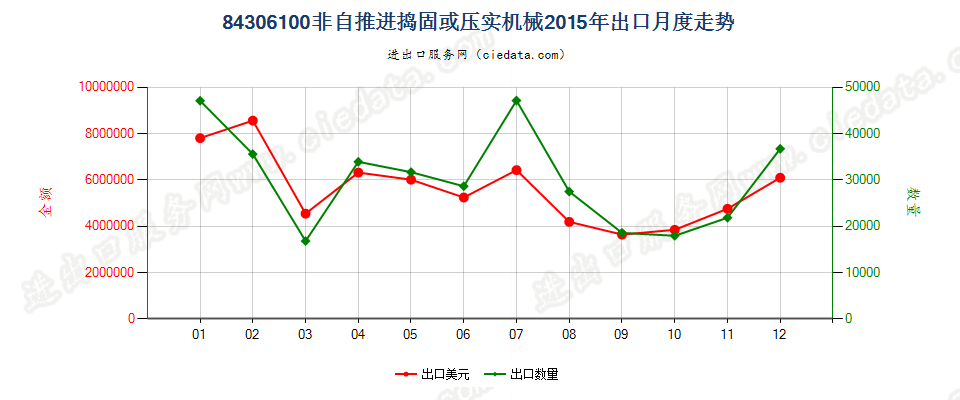 84306100非自推进的捣固或压实机械出口2015年月度走势图