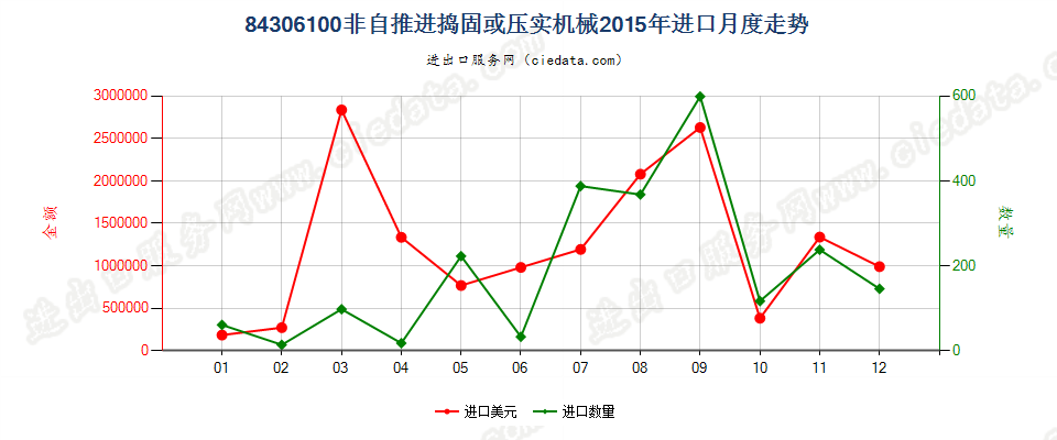 84306100非自推进的捣固或压实机械进口2015年月度走势图