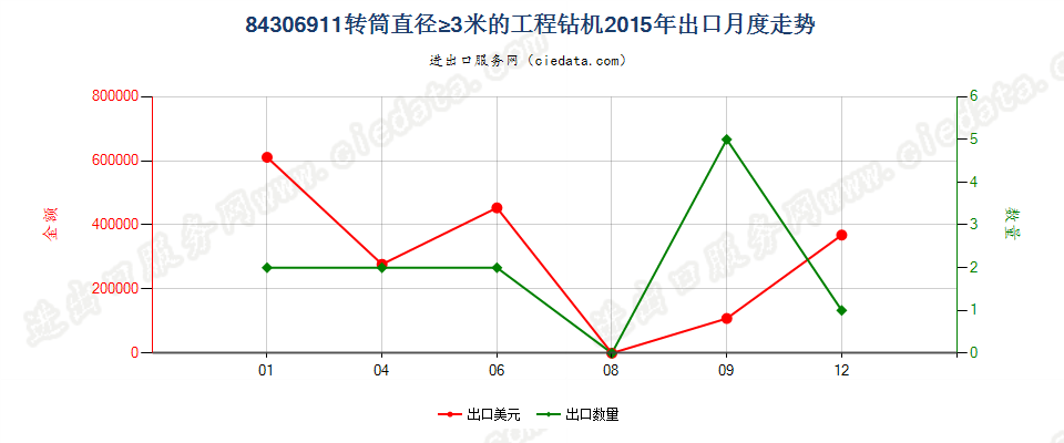 84306911钻筒直径＞3m的非自推进工程钻机出口2015年月度走势图