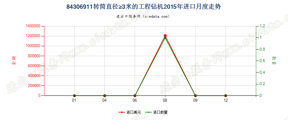 84306911钻筒直径＞3m的非自推进工程钻机进口2015年月度走势图