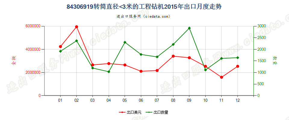 84306919其他非自推进工程钻机出口2015年月度走势图