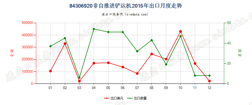 84306920非自推进的铲运机出口2015年月度走势图