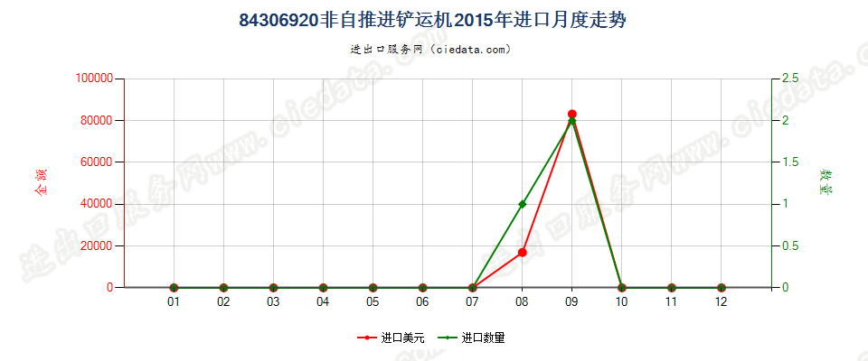 84306920非自推进的铲运机进口2015年月度走势图