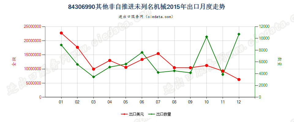 84306990未列名非自推进泥土、矿等运送、平整等机械出口2015年月度走势图