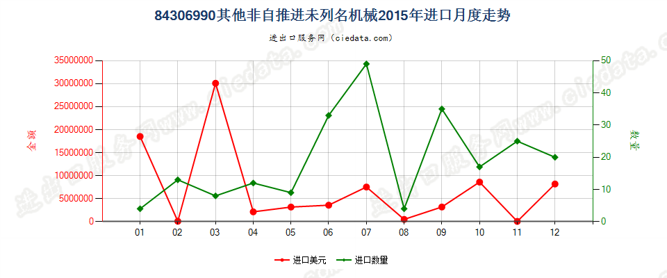 84306990未列名非自推进泥土、矿等运送、平整等机械进口2015年月度走势图