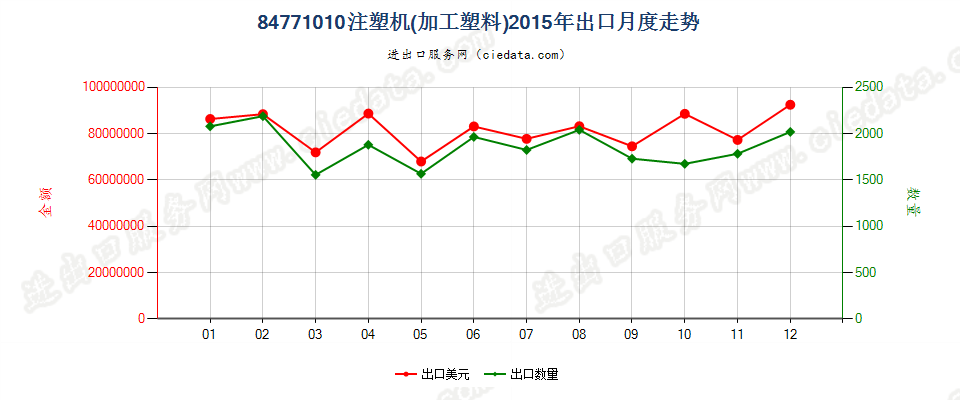 84771010注塑机出口2015年月度走势图