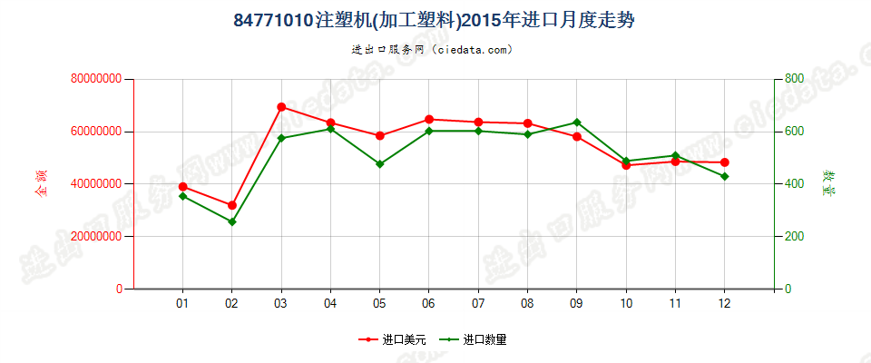 84771010注塑机进口2015年月度走势图