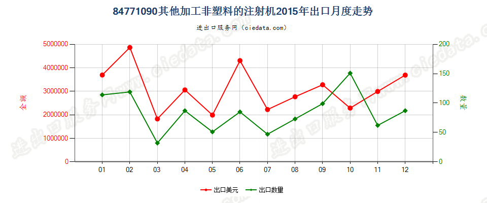 84771090其他注射机出口2015年月度走势图