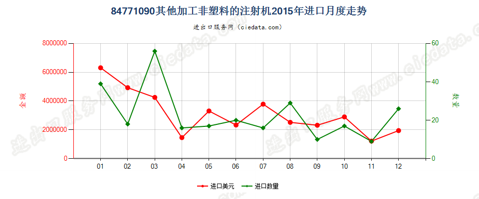 84771090其他注射机进口2015年月度走势图